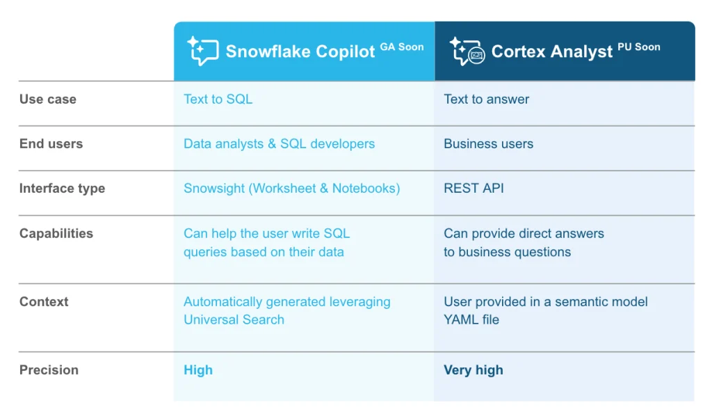 Snowflake Unveils Game-Changing Cortex Analyst