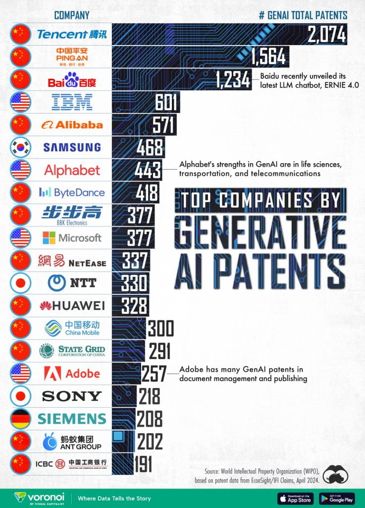 Top Companies by Generative AI Patents