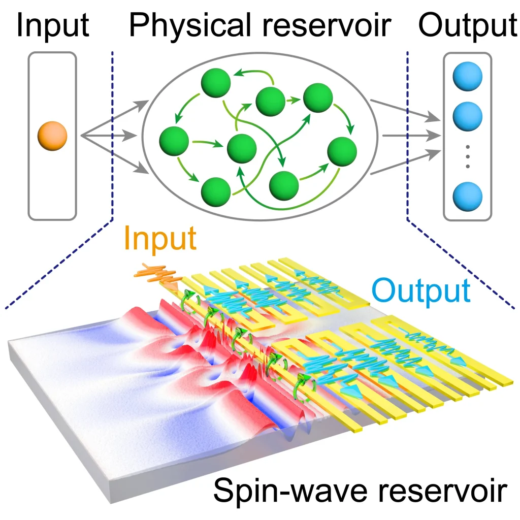 Spin-Wave Reservoir Chips