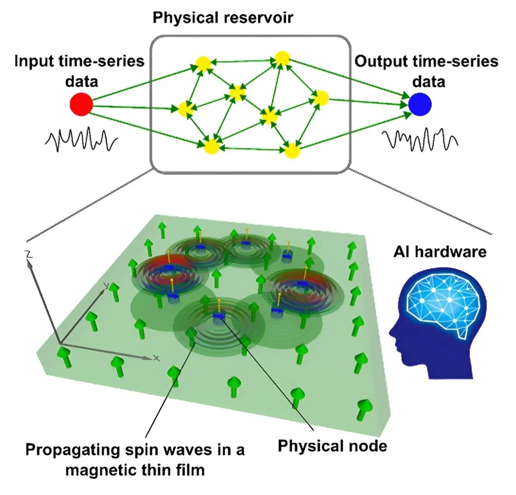 Spin-Wave Reservoir Chips