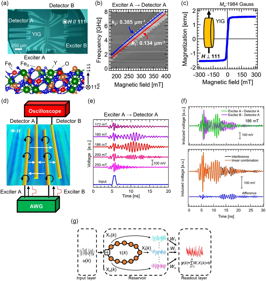 Spin-Wave Reservoir Chips