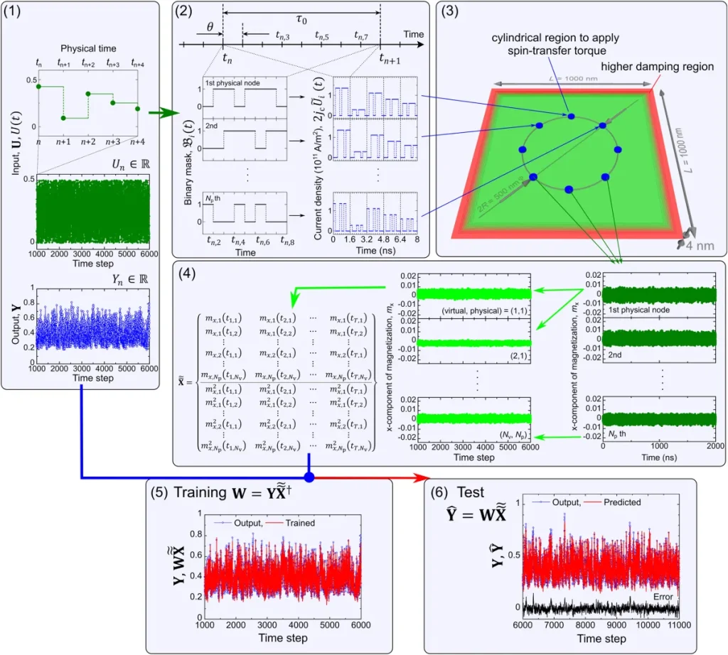 Spin-Wave Reservoir Chips